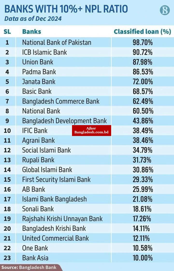 লভ্যাংশ দিতে পারবে না ১৩ ব্যাংক !