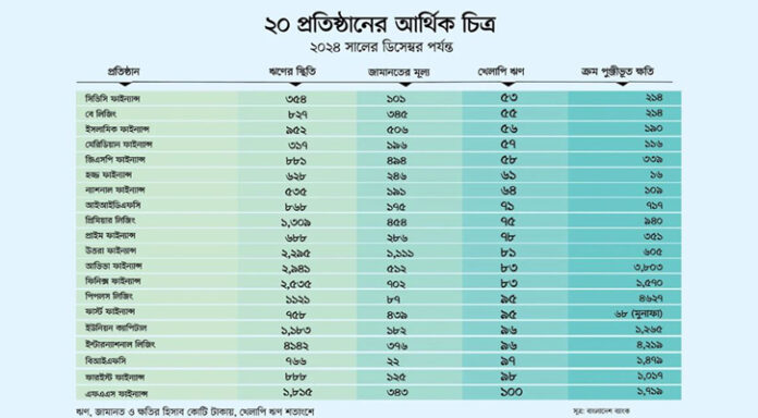 যে ২০টি আর্থিক প্রতিষ্ঠানের লাইসেন্স বাতিলের উদ্যোগ যে ২০টি আর্থিক প্রতিষ্ঠানের লাইসেন্স বাতিলের উদ্যোগ