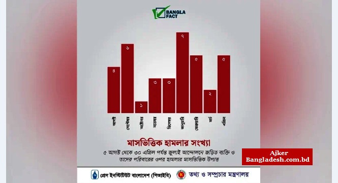 জুলাইয়ে আন্দোলনকারী ও পরিবারের ওপর ৯ মাসে ৩৬ হামলা
